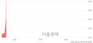 <코>플랜티넷, 현재가 5.08% 급등