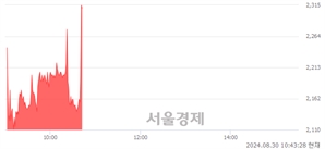 <코>비스토스, 현재가 5.00% 급등