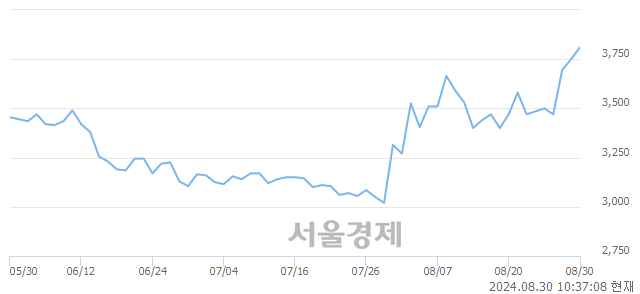 <코>블루콤, 장중 신고가 돌파.. 3,955→4,010(▲55)