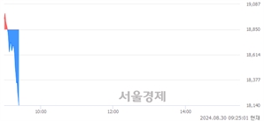 <유>전진건설로봇, 장중 신저가 기록.. 18,720→18,120(▼600)