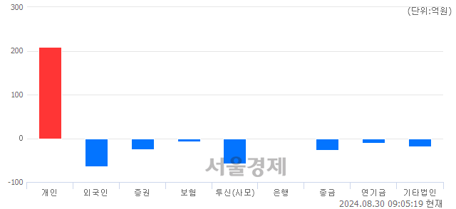 [개장 시황] 코스닥 758.19.. 개인의 순매수에 상승 출발 (▲2.15, +0.28%)