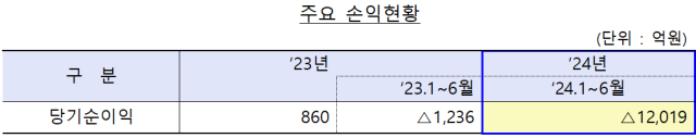 1.5조 순익 내던 새마을금고가 어쩌다…올 상반기 1.2조원 순손실