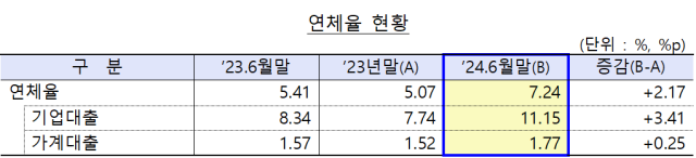 1.5조 순익 내던 새마을금고가 어쩌다…올 상반기 1.2조원 순손실