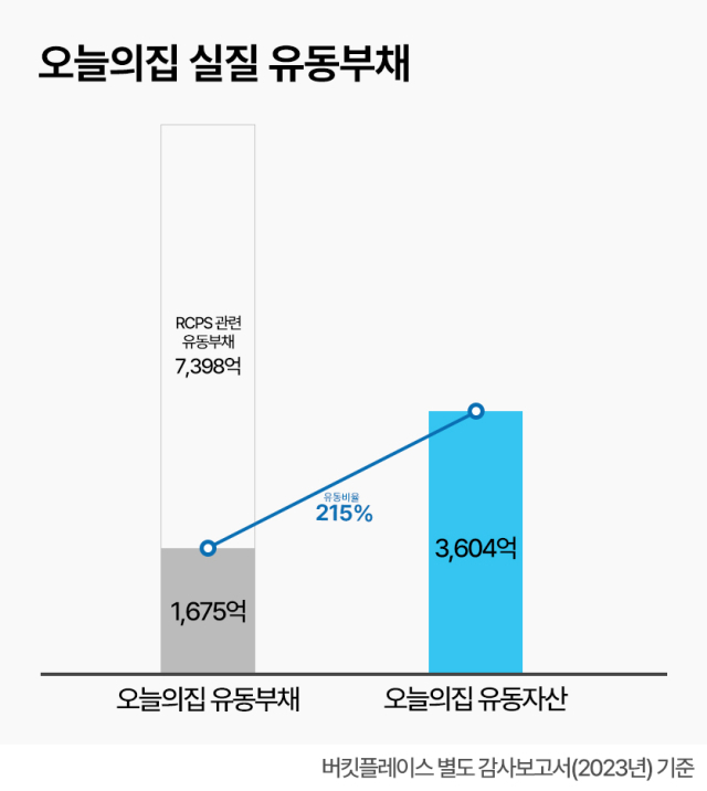 상환전환우선주를 제외했을 때 ‘오늘의집’ 운영사 버킷플레이스의 유동부채 및 유동자산. 사진 제공=버킷플레이스