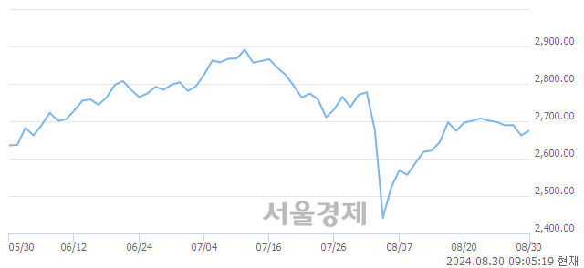 [개장 시황] 코스피 2676.72..  외국인과 기관의 순매수에 상승 출발 (▲14.44, +0.54%)