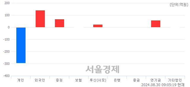 [개장 시황] 코스피 2676.72..  외국인과 기관의 순매수에 상승 출발 (▲14.44, +0.54%)