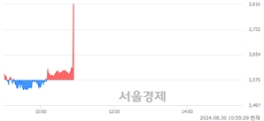 <코>지에스이, 현재가 5.41% 급등