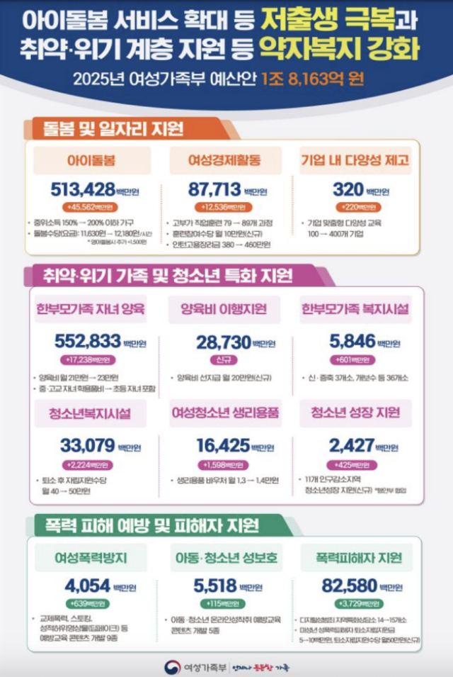 여가부 내년 예산 5.4% 늘어난 1조 8163억…'저출생·취약계층 초점'