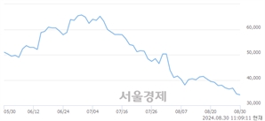 <코>하나머티리얼즈, 장중 신저가 기록.. 34,000→33,850(▼150)