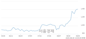 <유>신풍, 장중 신고가 돌파.. 1,428→1,453(▲25)