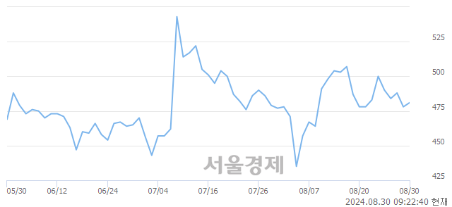 코비츠로시스, 상한가 진입.. +29.92% ↑