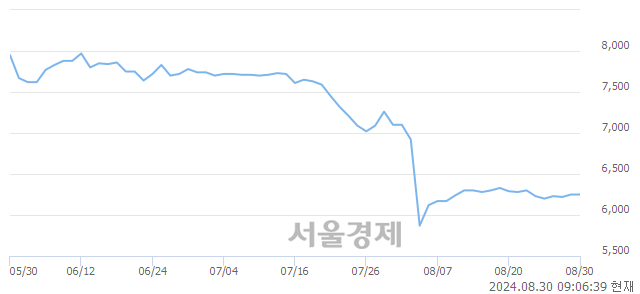 <유>경방, 상한가 진입.. +29.92% ↑