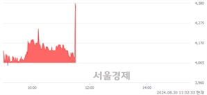 <코>스톤브릿지벤처스, 현재가 6.23% 급등