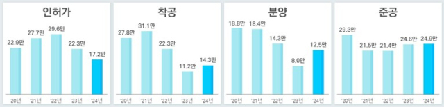 연도별 전국 주택 물량 추이/자료=국토교통부