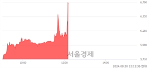<코>넵튠, 현재가 6.46% 급등