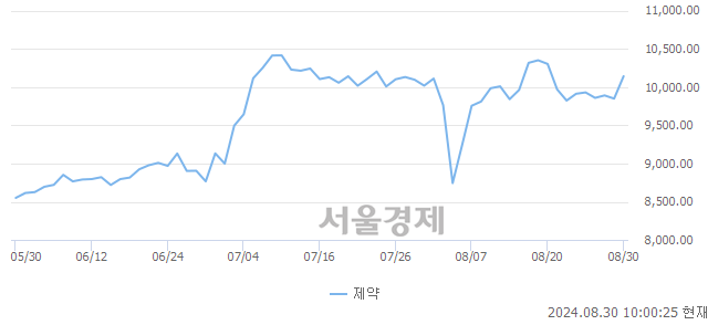 오전 10:00 현재 코스닥은 44:56으로 매수우위, 매도강세 업종은 의료·정밀기기업(0.46%↑)