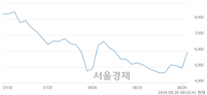 <코>엑셀세라퓨틱스, 상한가 진입.. +29.88% ↑