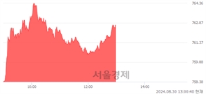 오후 1:00 현재 코스닥은 42:58으로 매수우위, 매도강세 업종은 종이·목재업(0.12%↓)