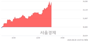 <유>종근당바이오, 장중 신고가 돌파.. 33,350→34,500(▲1,150)
