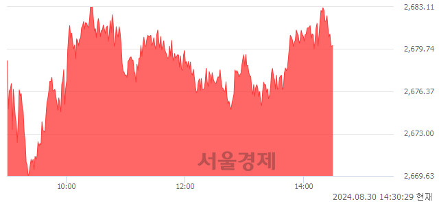 오후 2:30 현재 코스피는 39:61으로 매수우위, 매도강세 업종은 의약품업(2.68%↑)