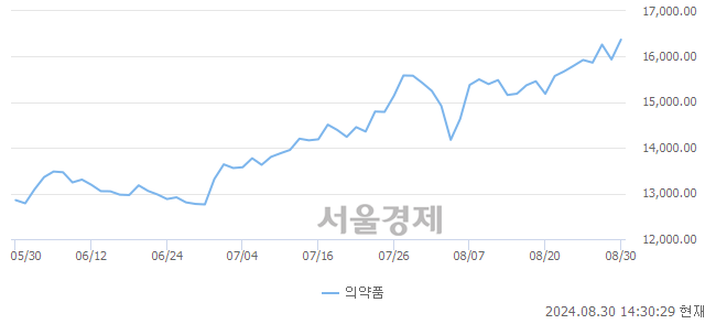 오후 2:30 현재 코스피는 39:61으로 매수우위, 매도강세 업종은 의약품업(2.68%↑)