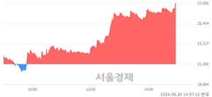 <코>M83, 상한가 진입.. +29.95% ↑