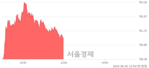 [정오 시황] 코스닥 760.49, 상승세(▲4.45, +0.59%) 지속