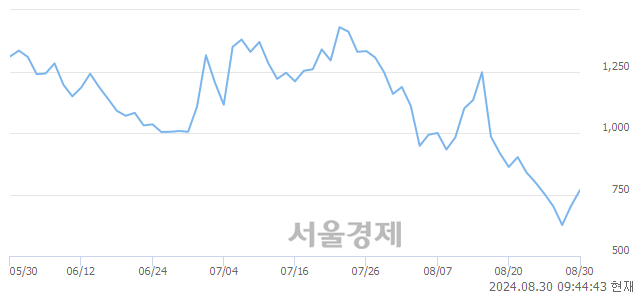 <코>큐라티스, 상한가 진입.. +29.97% ↑