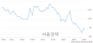 <코>큐라티스, 상한가 진입.. +29.97% ↑