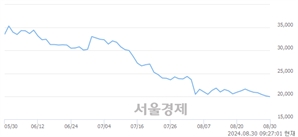 <코>더블유씨피, 장중 신저가 기록.. 19,900→19,750(▼150)