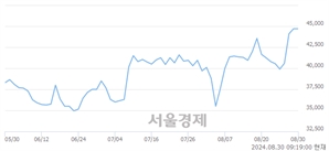 <코>HK이노엔, 장중 신고가 돌파.. 47,450→47,650(▲200)