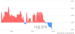 <코>압타머사이언스, 장중 신저가 기록.. 1,955→1,952(▼3)
