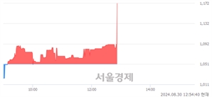 <코>앱코, 현재가 7.42% 급등