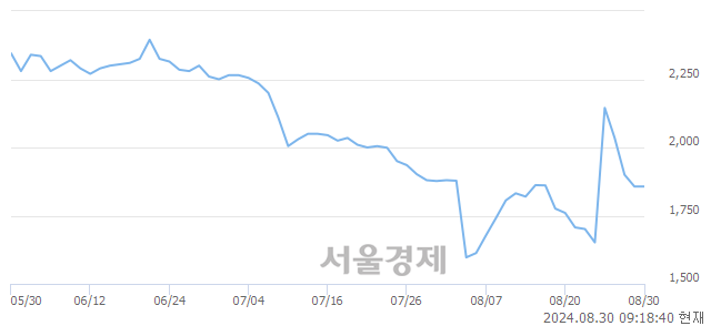 <코>ES큐브, 상한가 진입.. +29.78% ↑