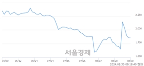 <코>ES큐브, 상한가 진입.. +29.78% ↑