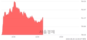 오후 12:30 현재 코스닥은 41:59으로 매수우위, 매도강세 업종은 제약업(2.97%↑)