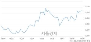 <코>퓨쳐켐, 장중 신고가 돌파.. 25,400→25,650(▲250)