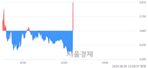 <코>DXVX, 현재가 5.83% 급등