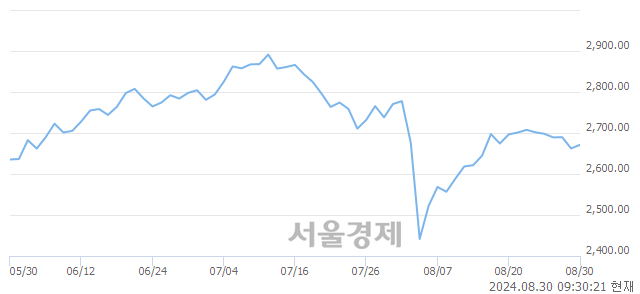 오전 9:30 현재 코스피는 40:60으로 매수우위, 매도강세 업종은 의약품업(1.01%↑)