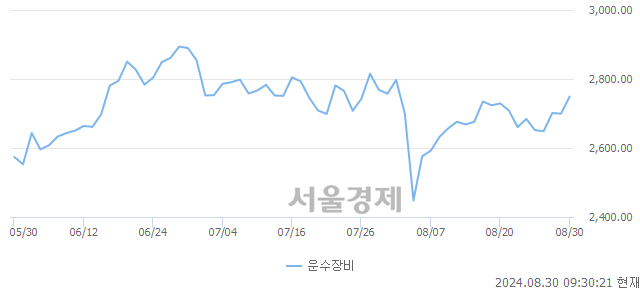 오전 9:30 현재 코스피는 40:60으로 매수우위, 매도강세 업종은 의약품업(1.01%↑)