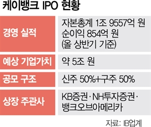 '5조 대어' 케이뱅크, 상장예비심사 통과 [시그널]