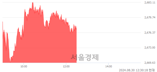 오후 12:30 현재 코스피는 38:62으로 매수우위, 매도강세 업종은 운수장비업(1.45%↑)