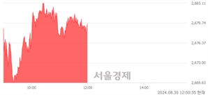 [정오 시황] 코스피 2679.56, 상승세(▲17.28, +0.65%) 지속