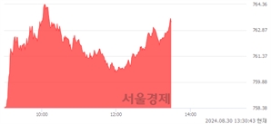 오후 1:30 현재 코스닥은 43:57으로 매수우위, 매도강세 업종은 종이·목재업(0.18%↓)