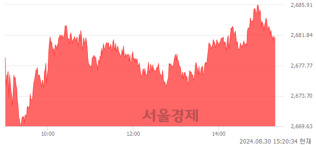 오후 3:20 현재 코스피는 51:49으로 매도우위, 매도강세 업종은 금융업(0.17%↓)