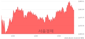 오후 3:20 현재 코스피는 51:49으로 매도우위, 매도강세 업종은 금융업(0.17%↓)