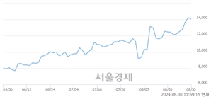 <코>마이크로디지탈, 장중 신고가 돌파.. 14,240→14,410(▲170)