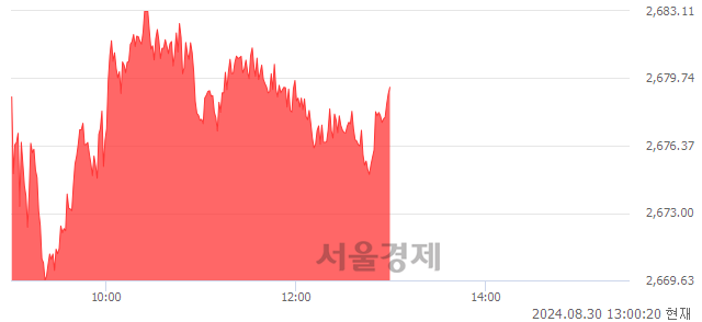 오후 1:00 현재 코스피는 39:61으로 매수우위, 매도강세 업종은 의약품업(1.50%↑)