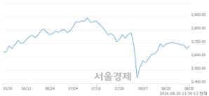 오전 11:30 현재 코스피는 40:60으로 매수우위, 매도강세 업종은 서비스업(0.44%↑)