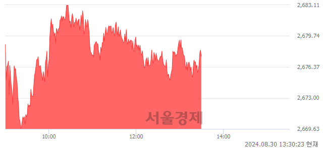 오후 1:30 현재 코스피는 39:61으로 매수우위, 매도강세 업종은 의약품업(2.14%↑)